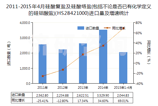 2011-2015年4月硅酸復(fù)鹽及硅酸絡(luò)鹽(包括不論是否已有化學(xué)定義的硅鋁酸鹽)(HS28421000)進(jìn)口量及增速統(tǒng)計(jì) 2011-2015年4月硅酸復(fù)鹽及硅酸絡(luò)鹽(包括不論是否已有化學(xué)定義的硅鋁酸鹽)(HS28421000)進(jìn)口量及增速統(tǒng)計(jì)